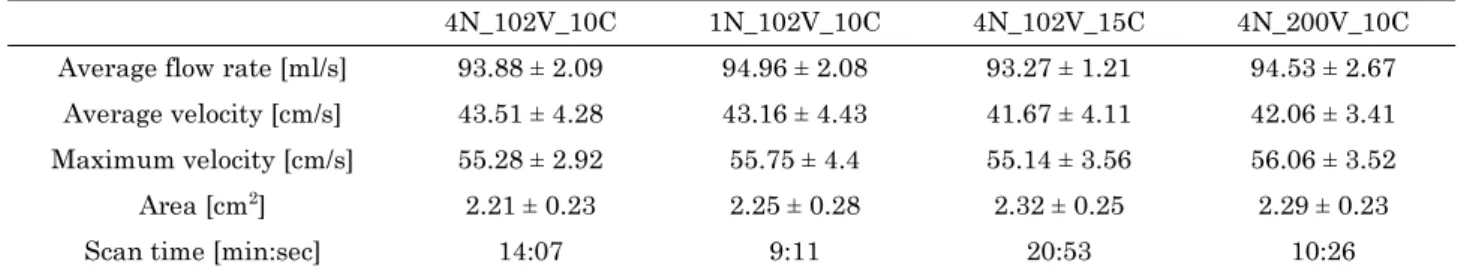 Table 3. Measurement of average flow rate, average velocity, maximum velocity, area