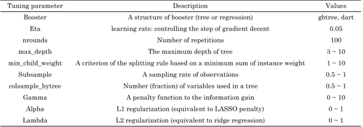 Table 2. Tuning parameters of extreme gradient boosting in the experiment