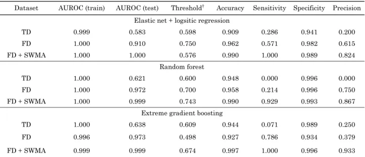 Table 3. Evaluation results of the irregular radial pulse detection models