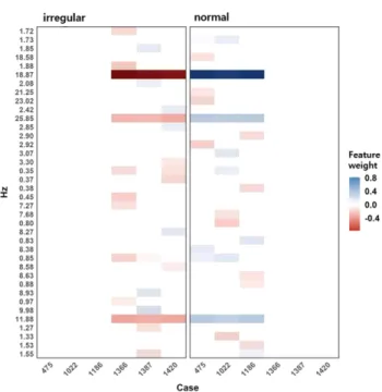 Fig. 6. XGBM submodular pick plot of randomly selected normal and irregular radial pulses