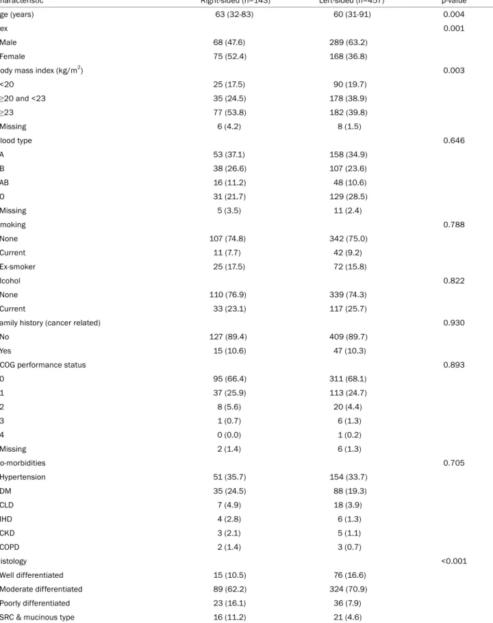 Table 1. Baseline Characteristics according to the Tumor Location 