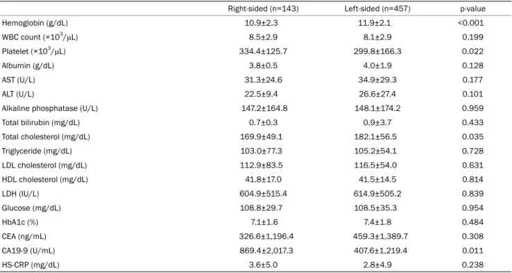 Table 2. Laboratory Findings (at Diagnosis) according to the Tumor Location