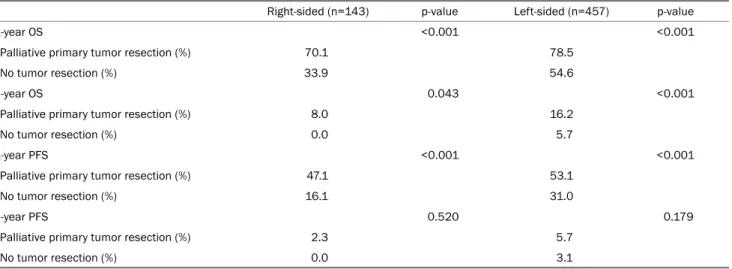 Table 4. Comparison of the Survival Outcomes according to Tumor Location between Patients with and without Palliative Primary Tumor Resection  Right-sided (n=143) p-value Left-sided (n=457) p-value