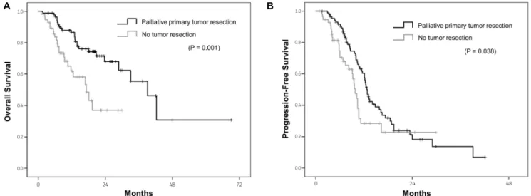 Fig. 2. Kaplan-Meier analysis showing the overall survival (A) and progression-free survival (B) for patients with right-sided colorectal cancer  based on palliative primary tumor resection.