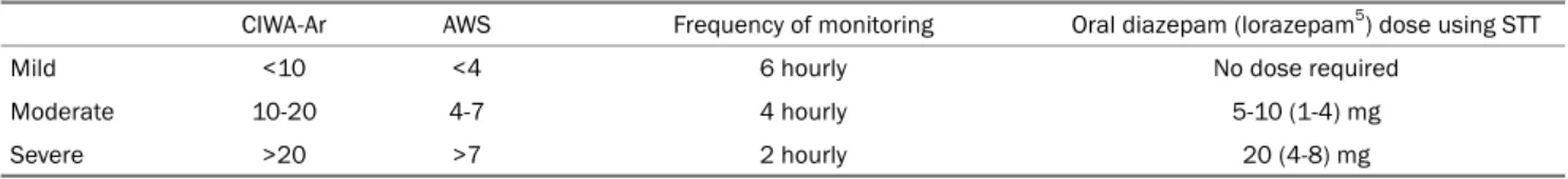 Table 1. One Example of Symptom Triggered Therapy