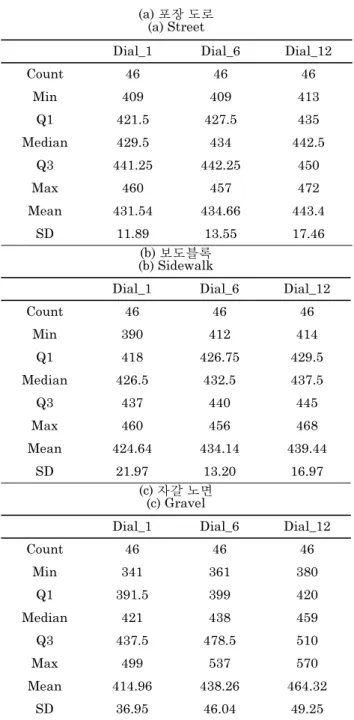 표 3. Box plot 그래프 데이터 Table 3. Box plot graph data
