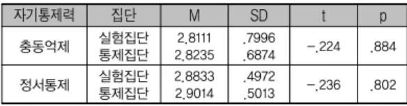 표 6. 실험집단과 통제집단의 자기통제력 사전검사 비교 자기통제력 집단 M SD t p 충동억제 실험집단 통제집단 2.8111 2.8235 .7996.6874 -.224 .884 정서통제 실험집단 통제집단 2.88332.9014 .4972 .5013 -.236 .802 [표  6]에  제시된  바와  같이  실험집단과  통제집단은  자기통제력에서  p＞.05로  유의미한  차이가  없다