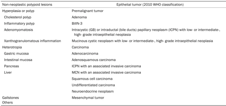 Table 1. Histology Classification of Polypoid Lesions of the Gallbladder and Extrahepatic Bile Ducts