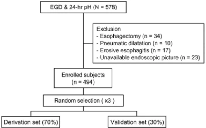 Fig. 1. Flow chart of patient selection. Among the 578 patients who underwent esophagogastroduodenoscopy (EGD) and 24 hours pH monitoring (24 hours pH) within a 1-month interval, patients who  underwent an esophagectomy or pneumatic dilatation were  exclud