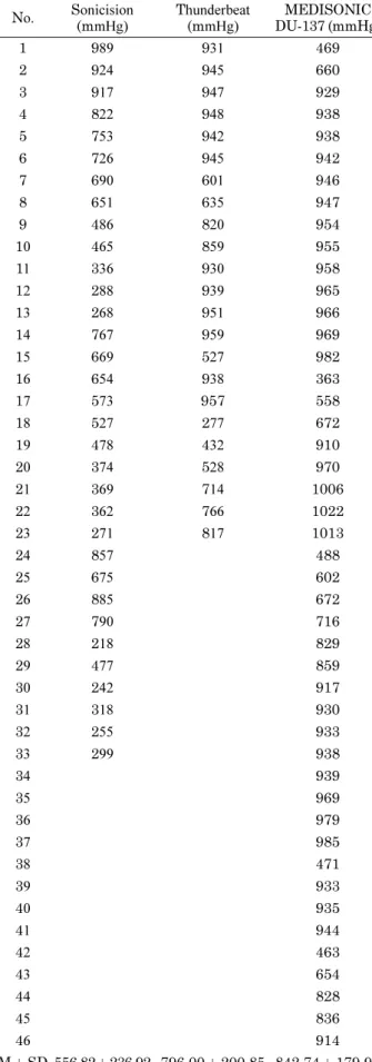 Table 7. Vascular Bursting Pressure Result of Test 3 No. Sonicision (mmHg) Thunderbeat(mmHg) MEDISONIC  DU-137 (mmHg) 1 989 931 469 2 924 945 660 3 917 947 929 4 822 948 938 5 753 942 938 6 726 945 942 7 690 601 946 8 651 635 947 9 486 820 954 10 465 859 9