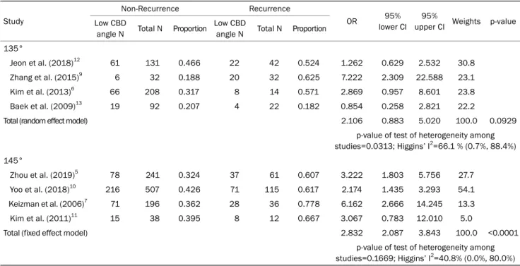 Table 3. Results of Meta-analysis for the Effects CBD Angle on Stone Recurrence (Subgroup: Low CBD Angle Criteria)  Study