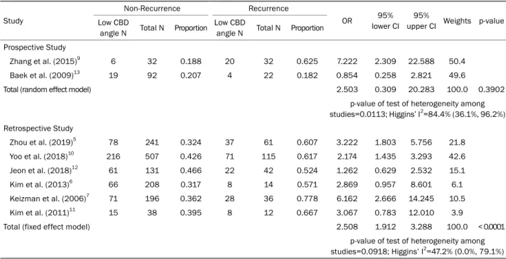 Table 4. Results of Meta-analysis for the Effects CBD Angle on Stone Recurrence (Subgroup: Study Type) Study Non-Recurrence Recurrence OR 95%  lower CI 95% 
