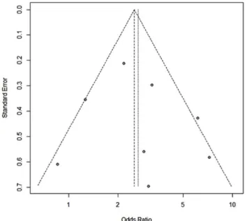 Fig. 4. Funnel plot of the study did not show publication bias.