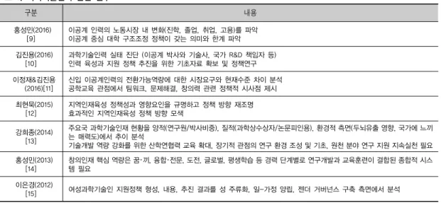 표 1. 과학기술인력 관련 연구 구분 내용  홍성민(2016) [9] 이공계 인력의 노동시장 내 변화(진학, 졸업, 취업, 고용)를 파악이공계 중심 대학 구조조정 정책이 갖는 의미와 한계 파악   김진용(2016) [10] 과학기술인력 실태 진단 (이공계 박사와 기술사, 국가 R&amp;D 책임자 등) 인력 육성과 지원 정책 추진을 위한 기초자료 확보 및 정책연구    이정재&amp;김진용        (2016)[11] 신입 이공계인력의 전환가능역량에 