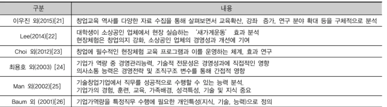 표 2. 기업가역량 관련 연구     구분 내용   이우진 외(2015)[21] 창업교육 역사를 다양한 자료 수집을 통해 살펴보면서 교육확산, 강좌  증가, 연구 분야 확대 등을 구체적으로 분석   Lee(2014)[22] 대학생이 소상공인 업체에서 현장 실습하는 ‘새가게운동’ 효과 분석 현장체험은 창업의지 강화, 소상공인 업체의 경영성과 개선에 기여   Choi 외(2012)[23] 창업에 필수적인 현장체험 교육 프로그램과 이를 운영하는 체계, 효과 연