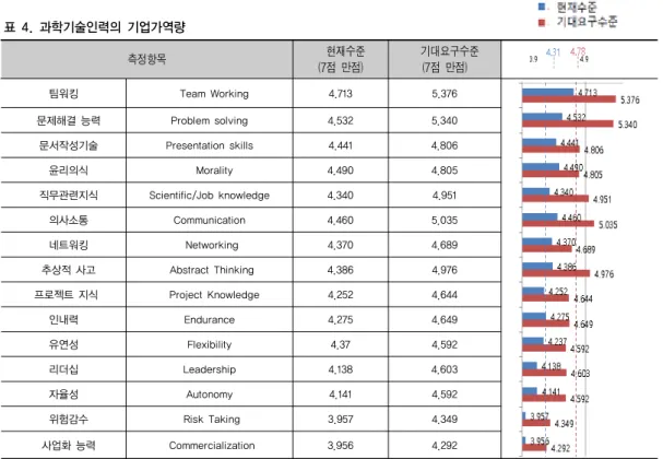 표 4. 과학기술인력의 기업가역량  측정항목     현재수준 (7점  만점)     기대요구수준(7점  만점) 팀워킹   Team Working 4.713 5.376   문제해결 능력 Problem solving 4.532 5.340   문서작성기술 Presentation skills 4.441 4.806   윤리의식   Morality 4.490 4.805   직무관련지식 Scientific/Job knowledge 4.340 4.951   의사소통 C