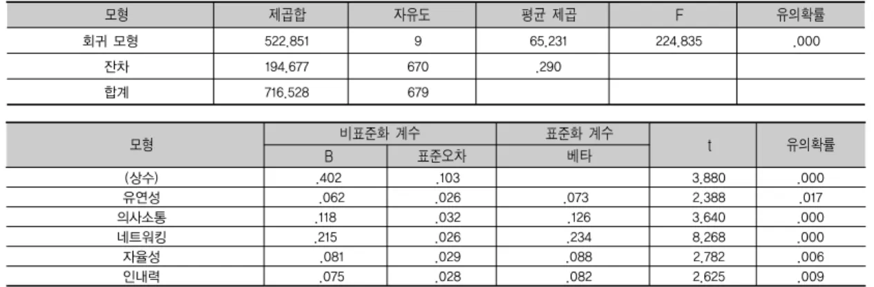 표 7. 창의성과 기업가역량 간 관계      모형     제곱합 자유도     평균  제곱     F 유의확률 회귀 모형   522.851   9   65.231   224.835   .000   잔차   194.677   670   .290   합계   716.528   679        모형 비표준화  계수     표준화  계수     t 유의확률   B 표준오차     베타   (상수)  .402   .103   3.880 .000   유연성  