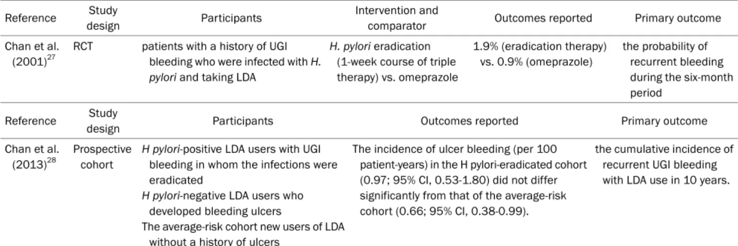 Table 2. Summary of the Evidence According to PICO; Does Eradication of Helicobacter pylori Prevent Ulcer and Bleeding in Patients on Long-term  Low Dose Aspirin Therapy Who Have a History of Peptic Ulcer?