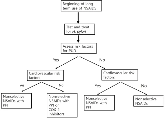 Fig. 1. Algorithm for preventing ulcers in patients requiring prolonged nonsteroidal anti-inflammatory drugs