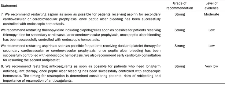 Table 1. Recommendations on the Resumption of Antiplatelets and Anticoagulants in Patients with Peptic Ulcer Bleeding by Korean College of  Helicobacter and Upper Gastrointestinal Research 