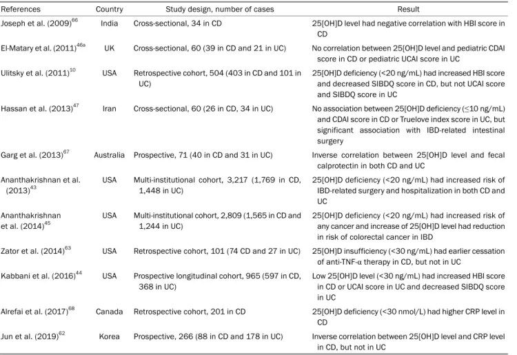 Table 1. The Studies of the Association between Vitamin D Status and Disease-related Outcomes in IBD