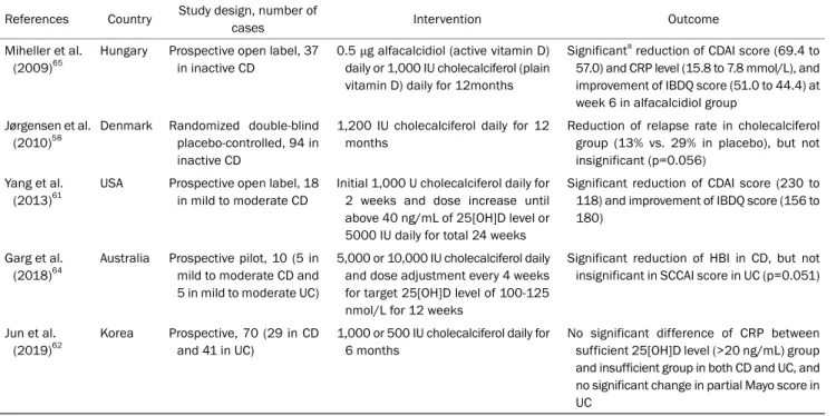 Table 2. The Studies of Relationship between Vitamin D Supplementation and Outcomes in IBD References Country Study design, number of 