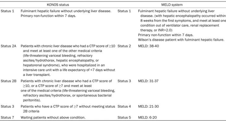 Table 1. Comparison Between Previous KONOS Status and Current MELD System