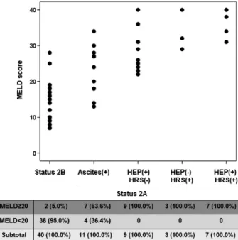 Fig. 3. MELD score distribution by KONOS status with different  symptoms. Out of status 2A patients who underwent deceased  donor liver transplantation, those who had both HEP and HRS  showed the highest MELD score than other symptoms