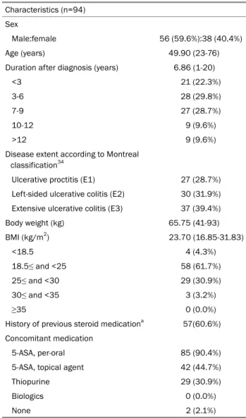 Table 1. Demographics and Clinical Characteristics of the 94  Patients Included in the Study