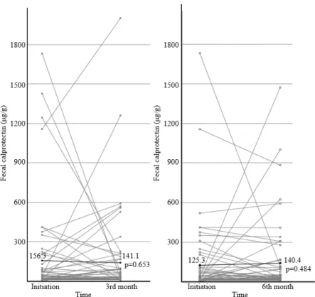 Fig. 1. Fecal calprotectin over time: the thicker black line in the graph represents the mean value, and the gray lines represent the value for  each patient.