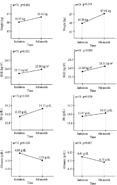 Fig. 4. Weight, BMI, Hb, and albumin level over time. BMI, body mass index; Hb, hemoglobin.