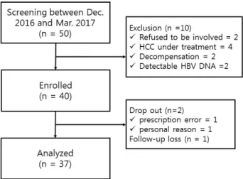 Fig. 1. Study flow chart. HBV, hepatitis B virus; HCC, hepatocellular carcinoma.