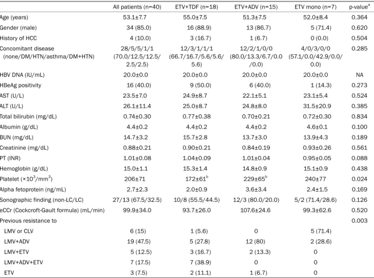 Table 1. Patients’ Baseline Characteristics According to the Treatment Group