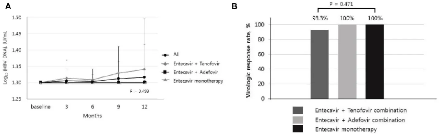Fig. 3. Comparison of the virologic response rate defined by  undetectable HBV DNA at baseline and 12 months after switching  therapy