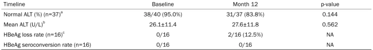 Table 2. Biochemical and Serologic Response Rates According to the Time Point 