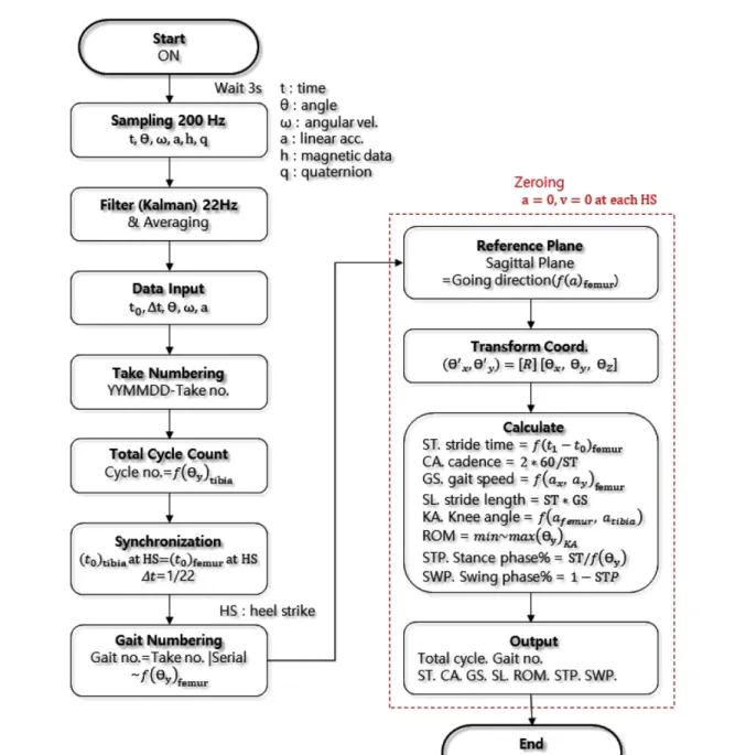 Fig. 2. Gait analysis algorithm