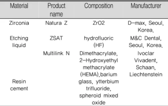 Table 1. Experimental Materials Used in this Study Material Product 