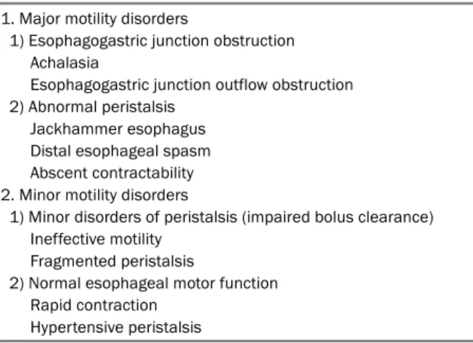 Table 1. Chicago Classification of Primary Esophageal Motility  Disorders, Ver. 3