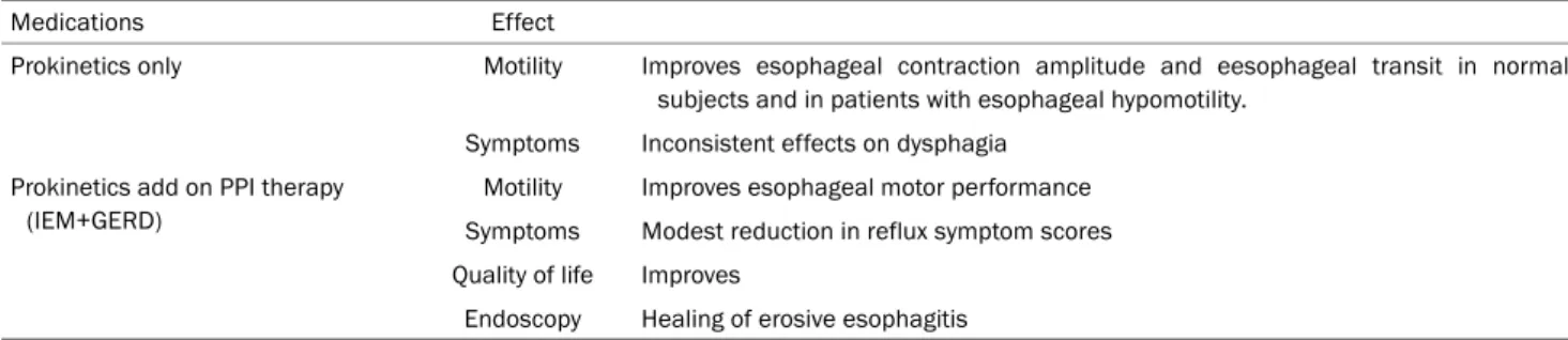 Table 5. Prokinetics in the Treatment of Ineffective Esophageal Motility  Medications Effect