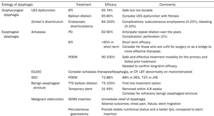 Table 1. Treatment Consideration for Dysphagia Patients
