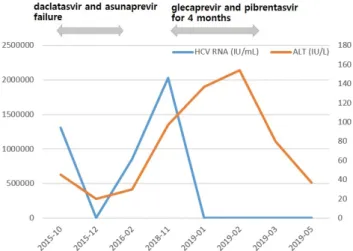 Fig. 2. Clinical course of the patient (Case 2). HCV, hepatitis C virus;