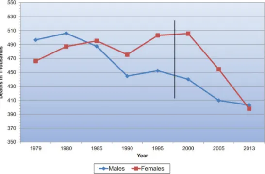 Fig. 1. Cardiovascular disease mortality trends for males and females (United States: 1979-2013)