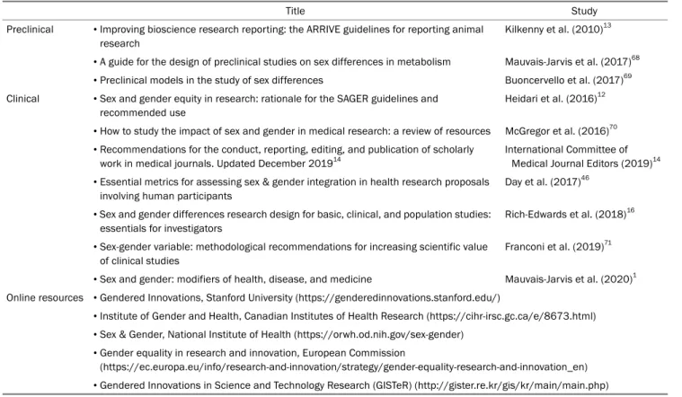 Table 1. Guidelines, Reviews, and Online Resources for Gender Medicine