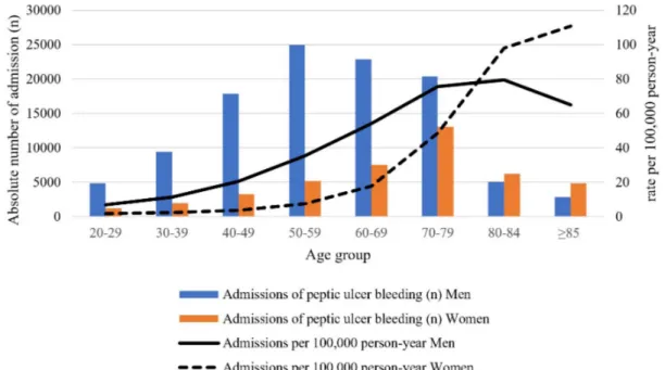 Fig. 2. Distribution of the absolute number of hospitalizations with peptic ulcer bleeding and hospitalization rate per 100,000 person-year  according to sex and age in Korea