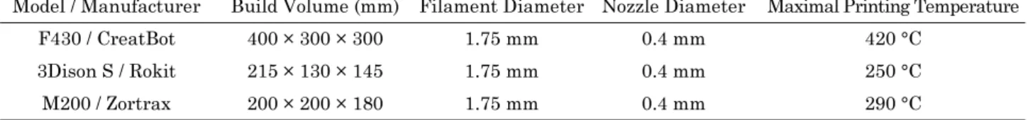표 2. 본 연구에 사용된 3D 프린팅 필라멘트의 물성 정보(제조사 홈페이지 참조) Table 2. Specifications of filament materials utilized in this study