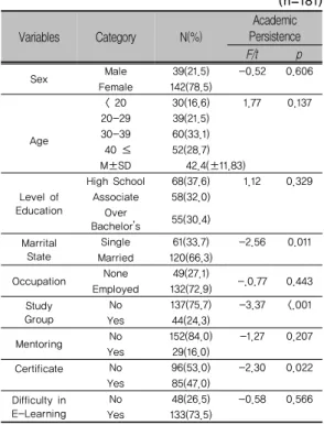 Table 1. Mean, standard deviation and Cronbach's α  in variables                        