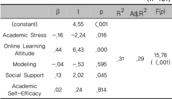 Table 3. Correlations in variables                  (n=181) Acade mic  Persist ence Academic Stress Online  Learning Attitude Social  Influence Academic  Self-EfficacyModeli ng Social  Support (constant) 1 Academic Stress -.20* 1 Online Learning  Attitude 
