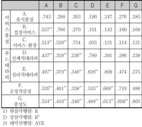표  5.  확인적요인분석결과
