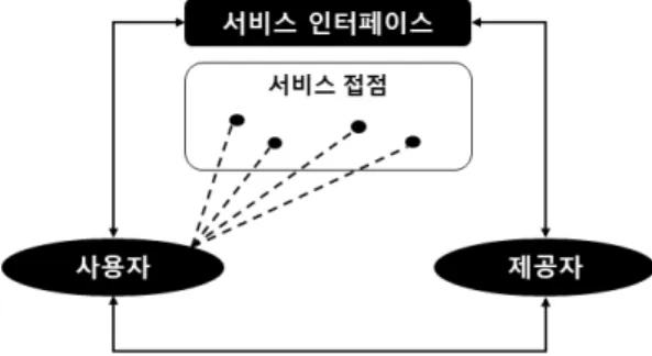 그림 1. 서비스 인터페이스와 서비스 접점I. 서 론1. 사용자 중심 서비스디자인 서비스  산업의  중요성이  부각되면서  우리나라에서도 서비스디자인(service  design)  연구에  대한  관심이  점차  높아지고  있다