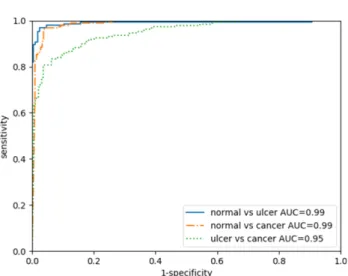 Table 2. Accuracy and AUC values according to augmentated multiples
